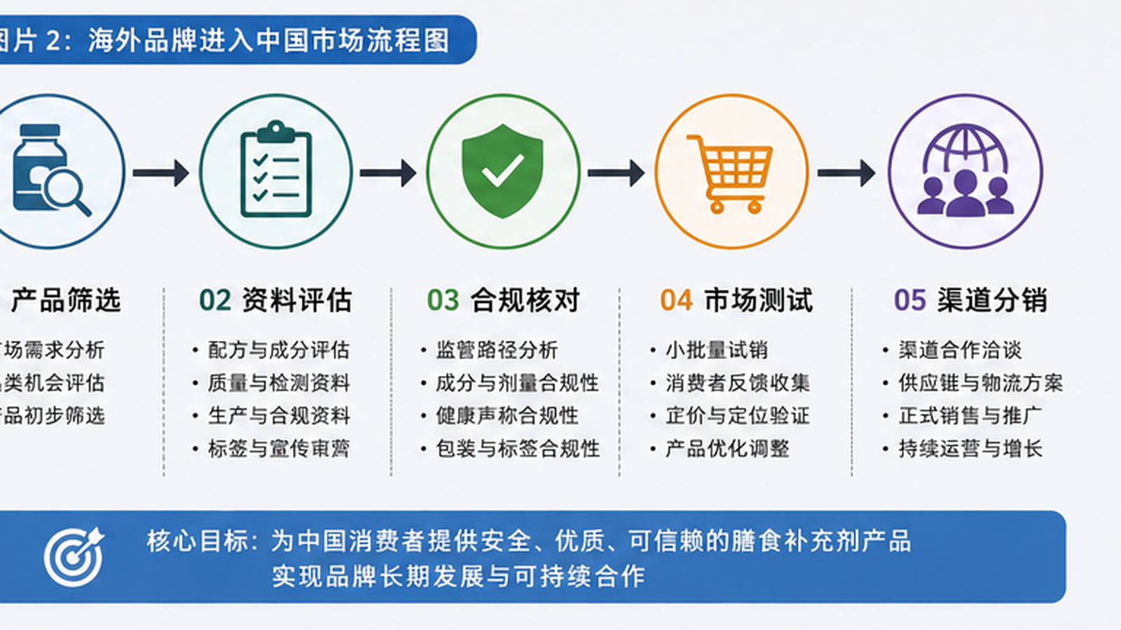 膳食补充剂行业观察:海外品牌进入中国市场,竞争焦点正从“成分”转向“合规、证据与本地化”
